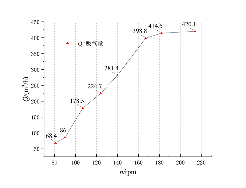 转速与吸气量1.png